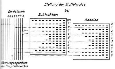 Деталь классического калькулятора со ступенчатым барабаном